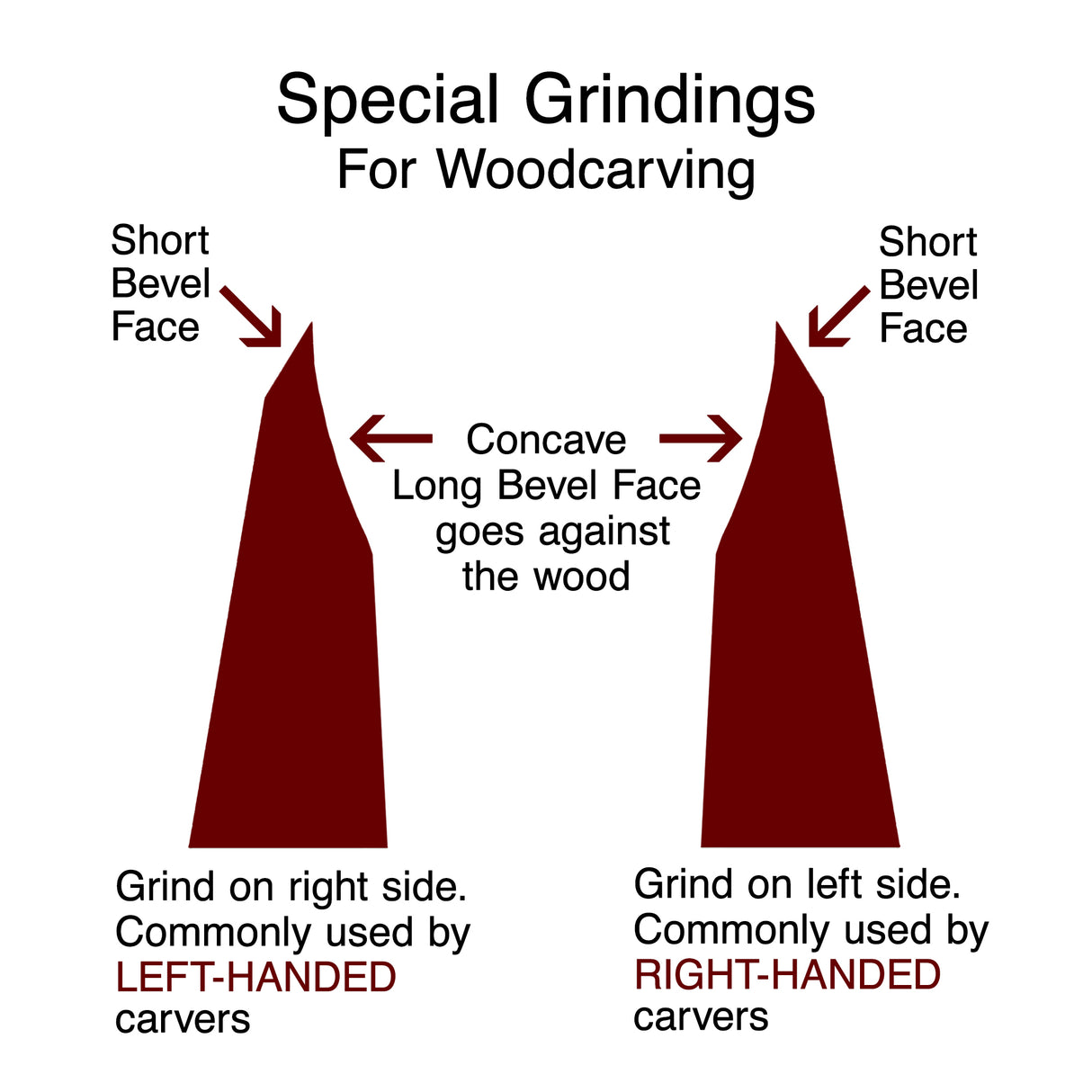 Axe grind diagram for left or right handed use.