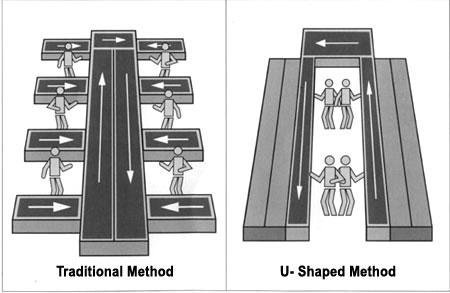 U-shaped assembly line