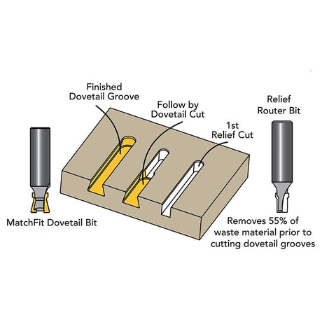 Micro Jig MatchFit  Router Bits